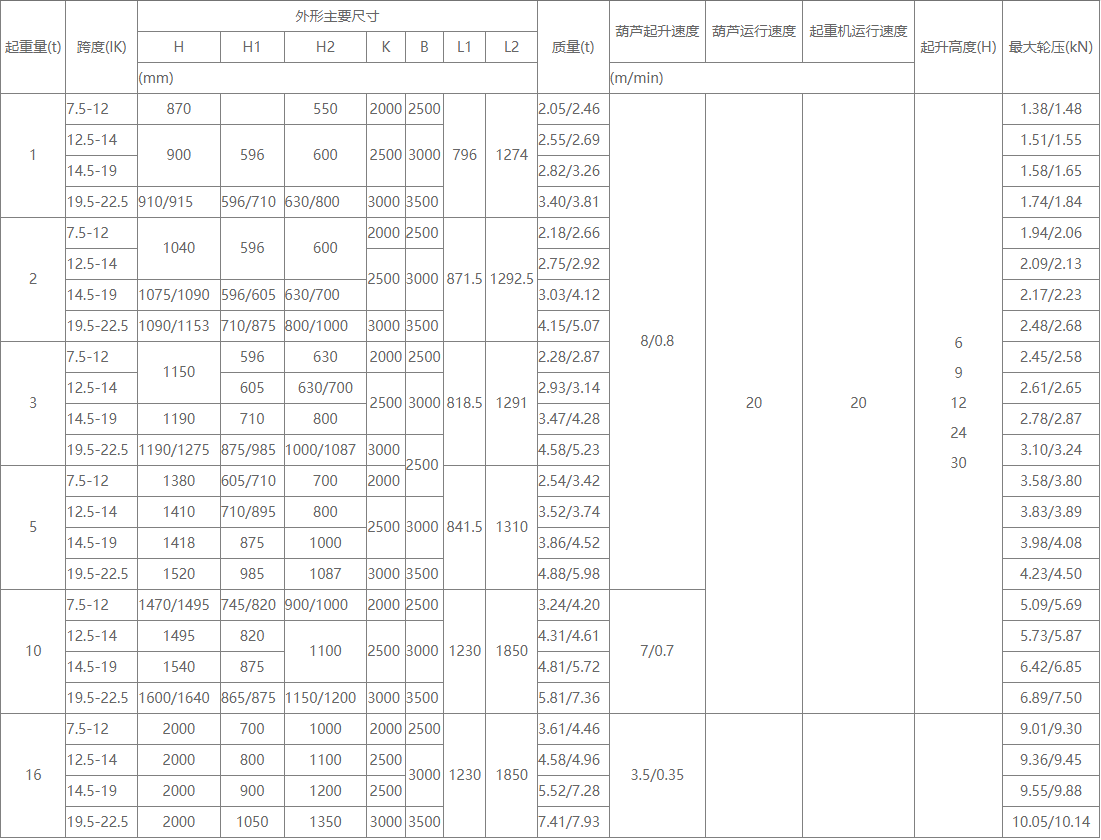 1噸-16噸防爆型單梁起重機(jī)的性能參數(shù)