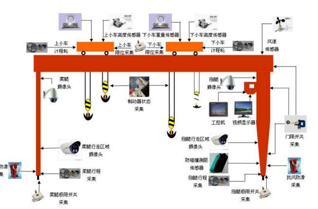 龍門吊**監(jiān)控系統(tǒng)，設(shè)備**盡在“眼”中