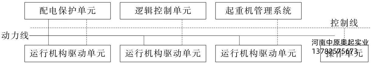 圖6-1龍門吊起重機電控系統(tǒng)框圖